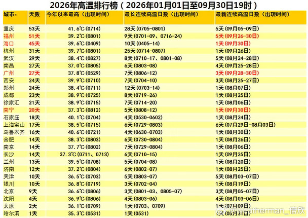 高温季结束！省会城市重庆福州海口前三