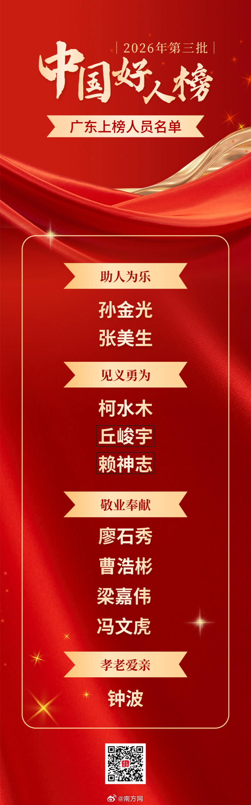 #中国好人榜# 【祝贺！广东10人荣登2026年第三批“中国好人榜”】“中国好人榜”发布仪式9月28日在吉林省吉林市举办。经各地推荐、网友评议和专家评审等环节，共有150名助人为乐、见义勇为、诚实守信、敬业奉献、孝老爱亲身边好人光荣上榜。

广东共有10人光荣上榜，分别是：孙金光、张美生、柯水木、 ​