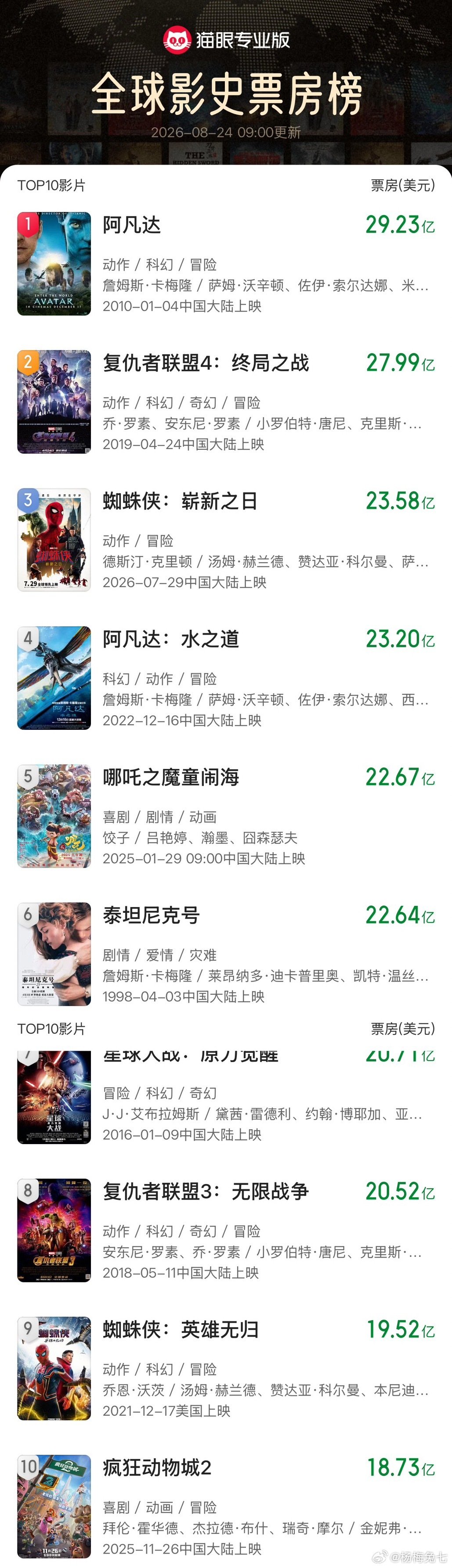 小蜘蛛第三了[拜托]，奥德赛14了，牛批[拜托] ​