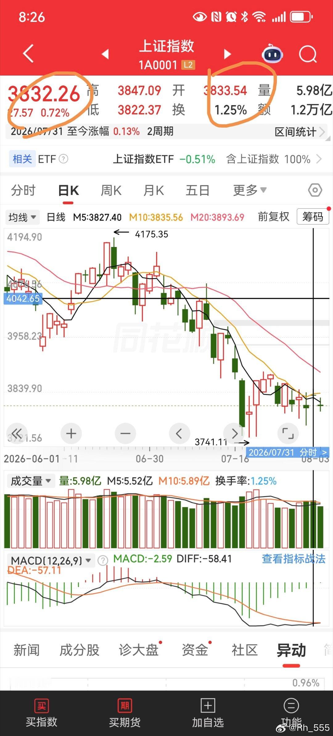 人为操纵痕迹明显  ，，，开盘33…收盘32…～如果收盘34就是早晨之...