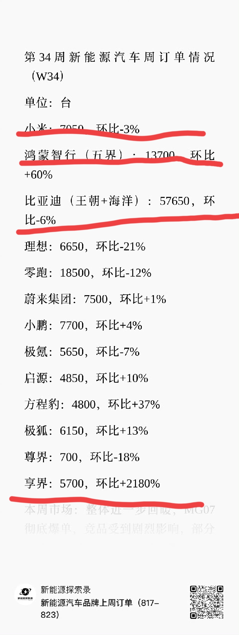 不得不佩服比亚迪，王朝+海洋拿到57650台，虽然环比小幅下滑6%，底盘依旧稳得可怕。
 
反观不少新势力品牌，订单量对比比亚迪连个零头都还差一截。小米7050、理想6650，和比亚迪的体量差距一下子就拉开了。
 
有时候体量本身就是一道护城河。庞大的用户基数、成熟的供应链，就算短期销量波动，底子摆