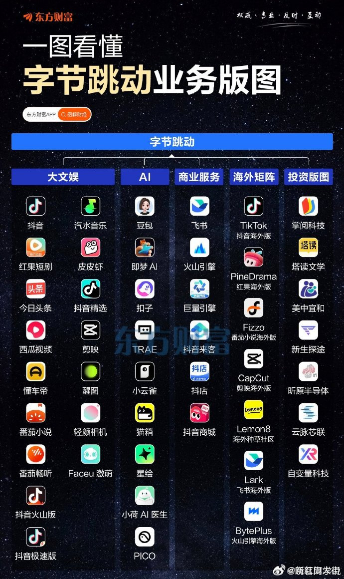 细数一下，平时用的好多都是张一鸣字节旗下的产品！看新闻用今日头条，工作用飞书、写作啥啥的用豆包、听歌用汽水音乐、听小说用番茄、刷视频用抖音、选车用懂车帝……天哪！没想到无形中，生活的方方面面竟然被字节的产品所征服了！#字节跳动赚麻了# ​​​