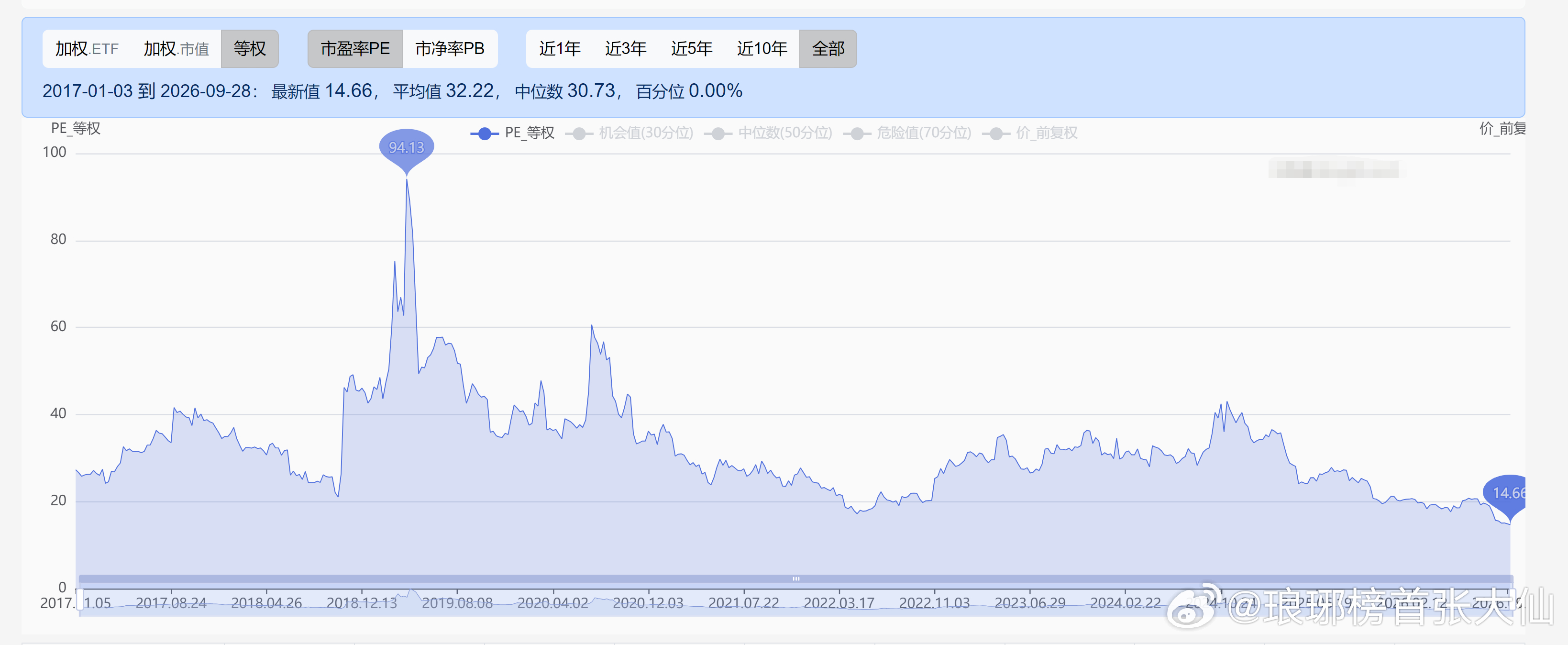 券商的等权市盈率已经比924启动之前还低了；券商的等权市净率已经无限接近924启动之前了；我不知道它什么时候能涨，因为这个和政策有关，券商的大行情启动80%都和政策有直接关系；我也不知道它会不会继续跌，因为便宜不代表不会继续跌，很多历史上很便宜估值的股票会继续下跌；但我知道的是：它未来上涨的空间一定很大。因为便宜代表未来只要开始估值回归，它的修复空间是惊人的。所以，便宜就是持有！！就是要有信心~