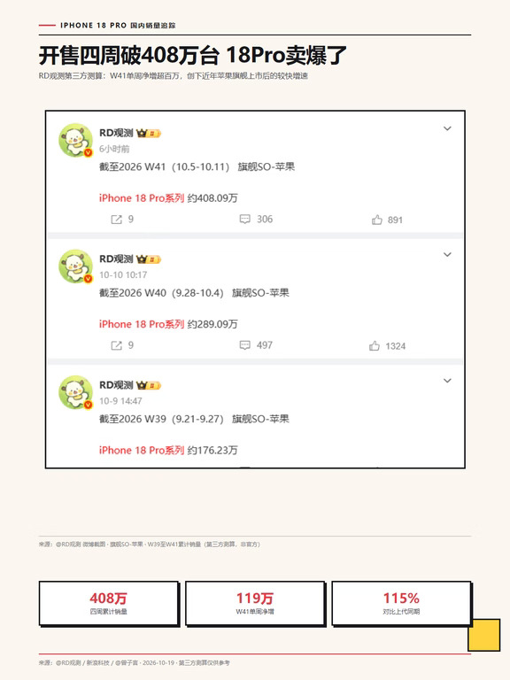 涨价一千还卖408万台，国产跟涨苹果赢麻了