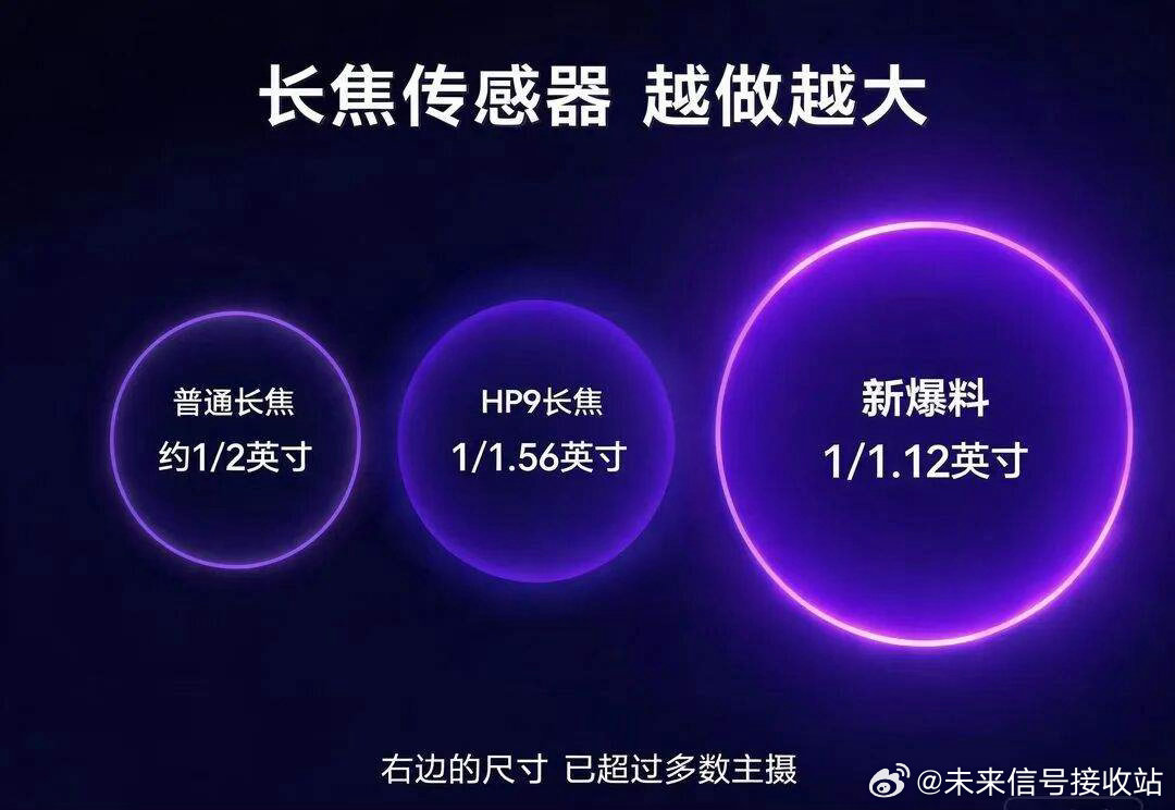 长焦比主摄还大！骁龙8E6超大杯曝光：2亿像素1/1.12英寸三星超级大底 ​