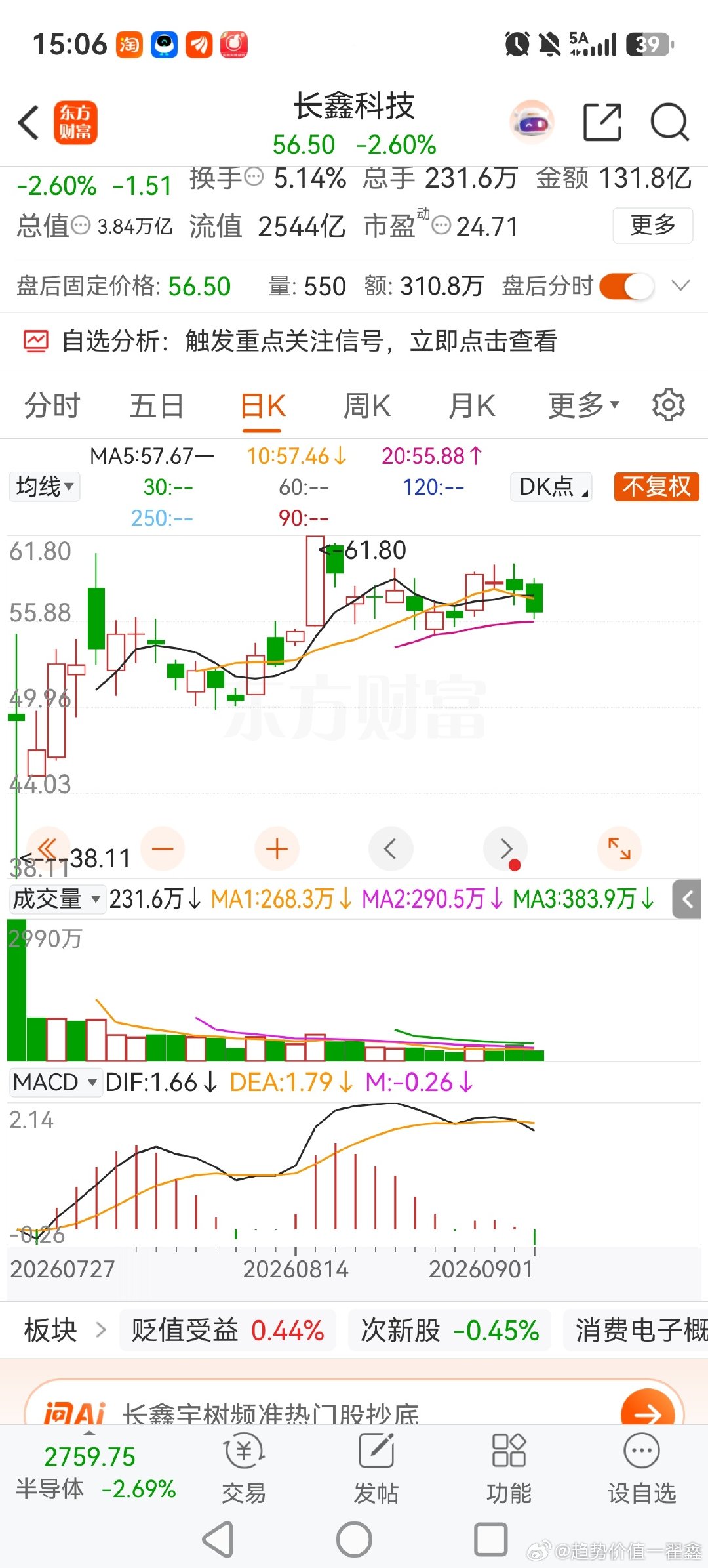 MACD已经叉的比较牢实，下方已经出现一根较长的绿线，技术上只剩下20日均线在支撑。基本面这一块，半年报虽然超预期，但已经体现在股价中。
接下来如果来一根5%的阴线，芯片半导体大旗就算倒了。 明天看科技股多头如何护旗！ ​