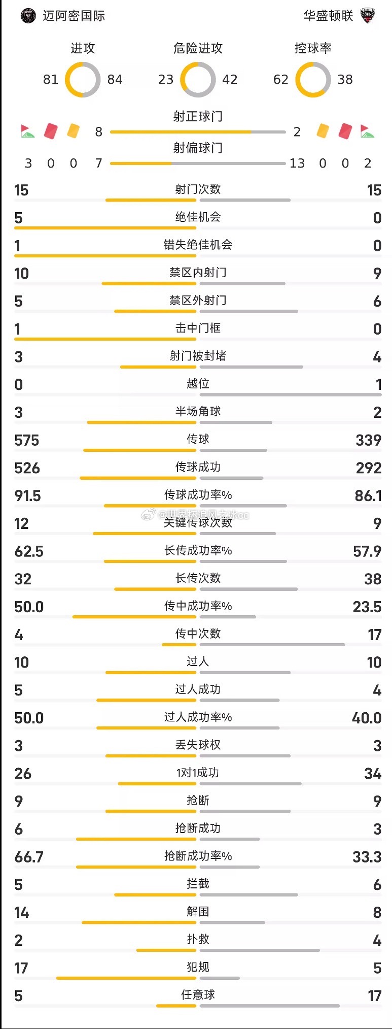 10月11日 26赛季美职联联赛第28轮，迈阿密国际主场以4-0大胜华盛顿联。苏亚雷斯上演2射1传的好戏，梅西贡献双响。华盛顿联遭遇到4轮不胜，仍然延续着低迷状态。

球员名单
迈阿密国际首发阵容：97-圣克莱尔、5-卡塞米罗、3-雷吉隆(78’17-弗雷)、16-米凯尔(70’37-法尔肯)、2-卢扬、7-德保罗(78’88-肖 ​
