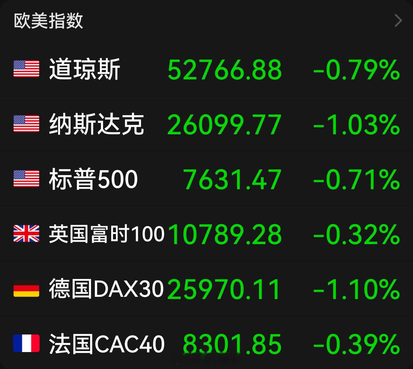 美军称对伊朗目标发动新一轮打击，国际油价涨逾5%，美股三大指数收跌，纳指跌超1%，AI硬件股集体下跌，费城半导体指数跌2.14%，大型科技股多数下跌，苹果涨2.61%、Meta涨1.08%、微软跌1.24%、谷歌-A跌1.28%、英伟达跌1.51%、亚马逊跌1.87%、特斯拉跌3.22%。热门中概股多数下跌，纳斯达克中国金龙指数跌 ​