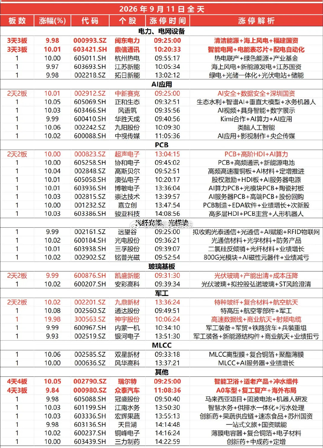 9月11日涨停榜 ​