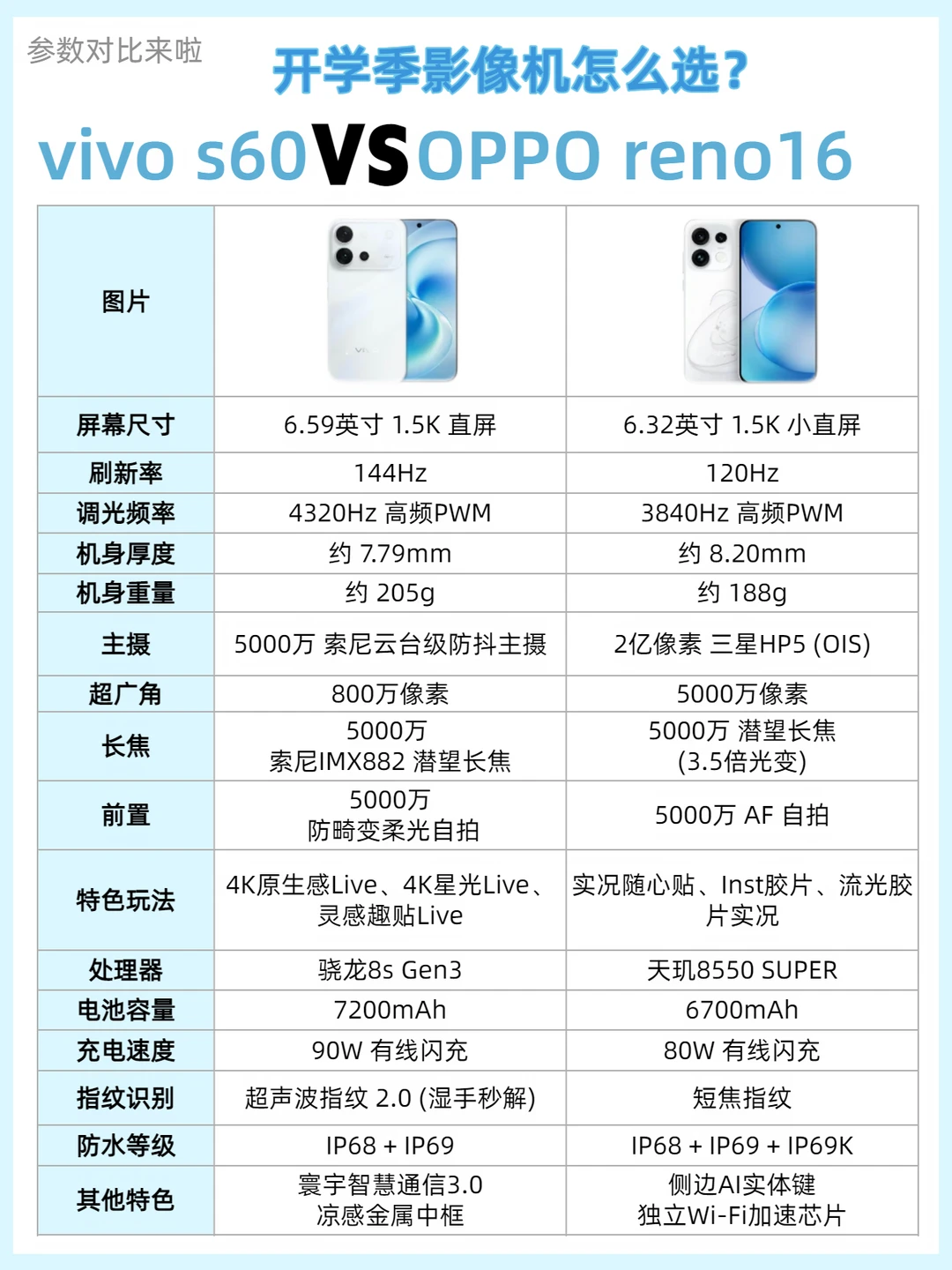 开学季影像机怎么选？vivo s60🆚OPPO ren