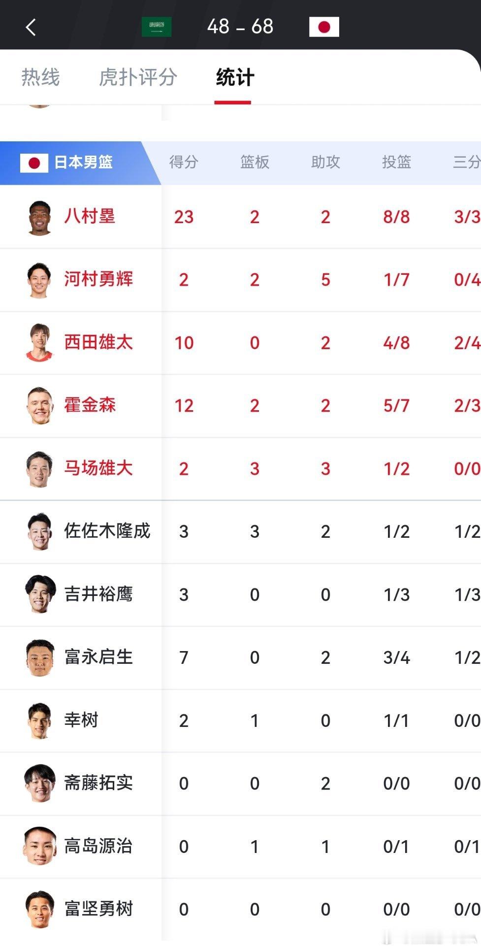 这个八村垒太猛了，8投8中只要给他球就能进啊，河村永辉铁到家了，这支沙...