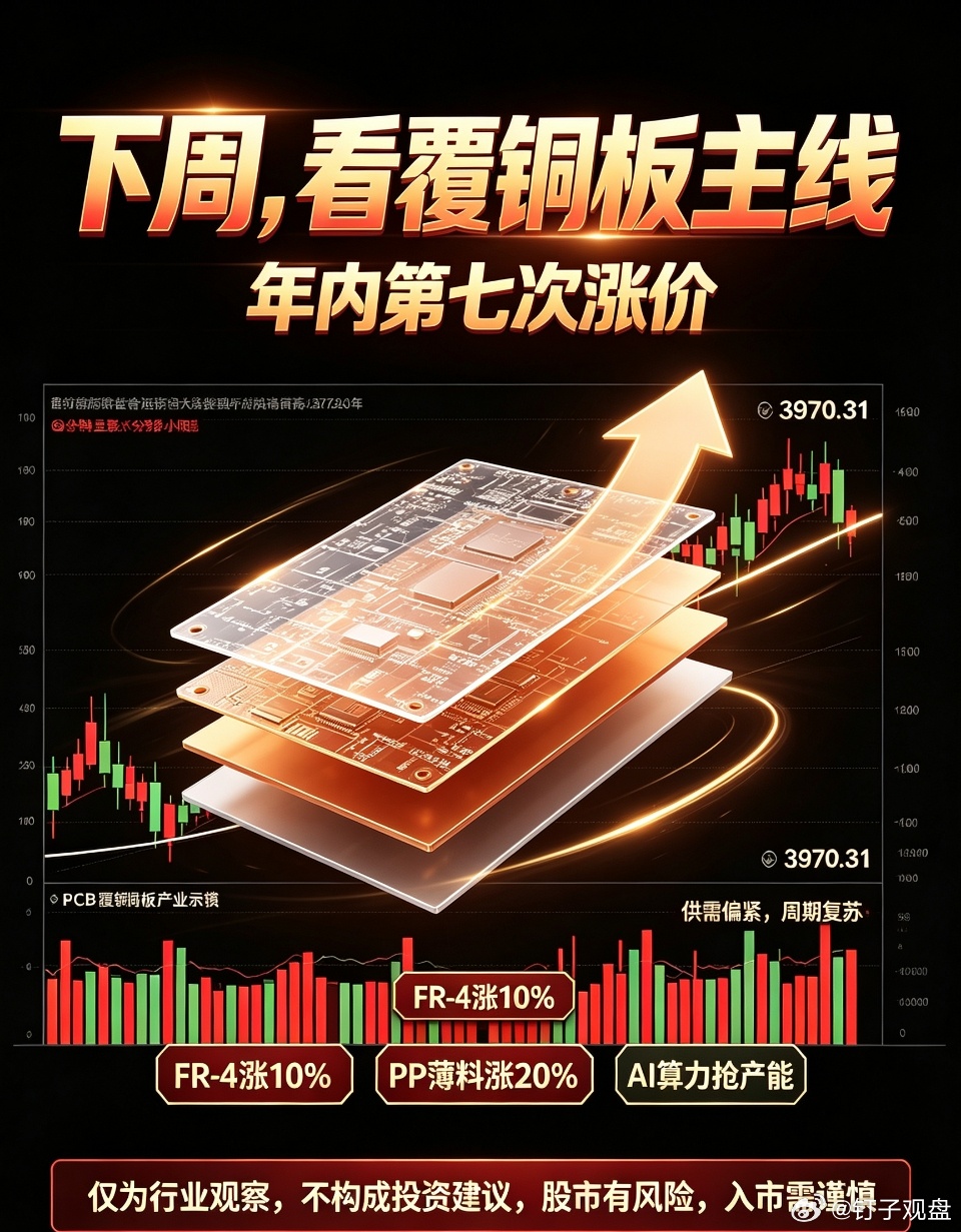 下周科技股别只看AI应用，覆铜板这条涨价线要重点盯。
年内第七次涨价，说明上游供需偏紧不是短期消息，而是周期逻辑在强化。

下周科技股，重点要看覆铜板这条赛道！
覆铜板龙头建滔，放出年内第7次涨价通知。
FR‑4覆铜板全线涨10%；PP半固化片，厚料上调10%，薄料直接上调20%。
 
覆铜板是AI服务器 ​
