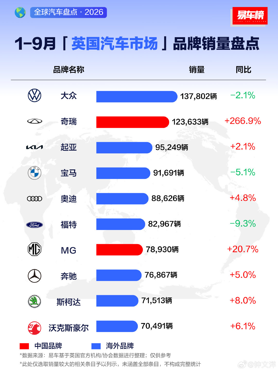 9月&1-9月英国汽车市场品牌销量盘点 ​