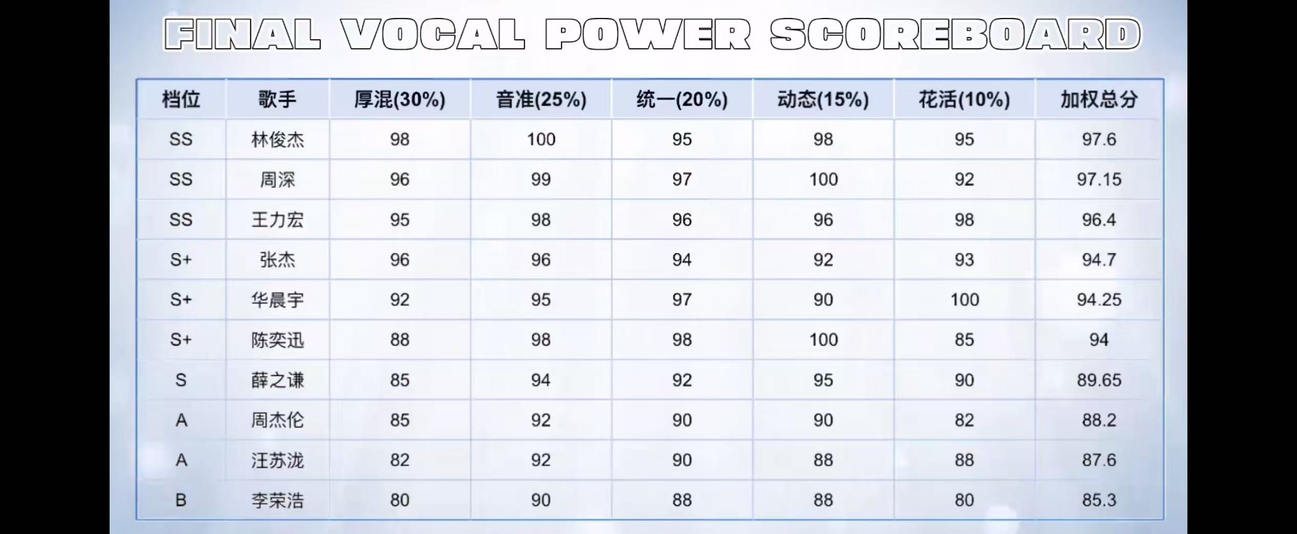 国内现役男歌手AI评定唱功排名：
一：林俊杰   
二：周深       
三：王力宏   
四：张杰       
五：华晨宇   
六：陈奕迅
七：薛之谦
八：周杰伦
九：汪苏泷
十：李荣浩
这个排名你认为正确吗？