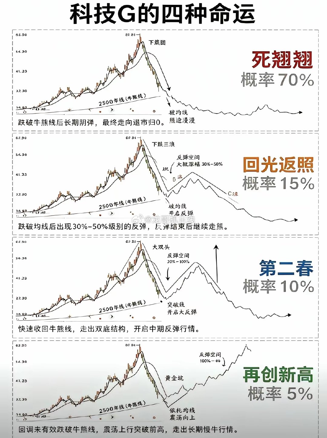 过去A股的大牛市，主线涨跌与美股之间几乎不存在共振。如今局面复杂得多：科技股，尤其是光模块和半导体板块，与美股半导体行业高度联动，因此还能否参照A股的历史数据，已未可知。但科技股步入熊市有其必然性。至于科技股的B浪反抽，恐怕只有少数个股可能有所表现，部分个股甚至B浪也难有像样行情。 ​