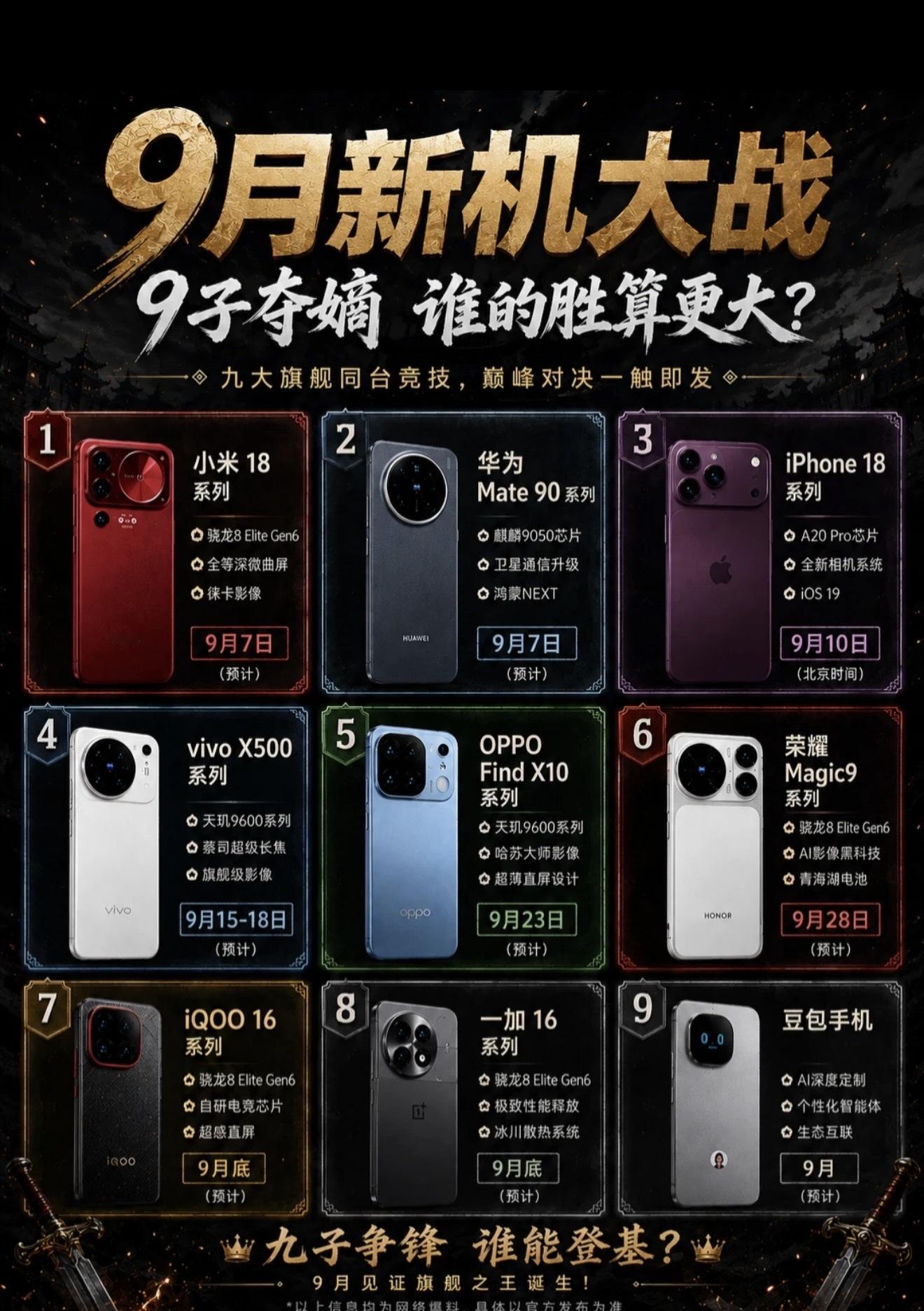 1. 小米18系列｜预计9月7日
芯片是骁龙8 Elite Gen6，屏幕用上全等深微曲屏，影像继续和徕卡合作。小米一贯优势是性能释放、系统功能丰富，性价比档位选择多。缺点是曲面屏有人不喜欢，发热控制要看新散热调校。它和华为Mate90选在同一天官宣，开局就正面交锋，话题度直接拉满。

2. 华为M