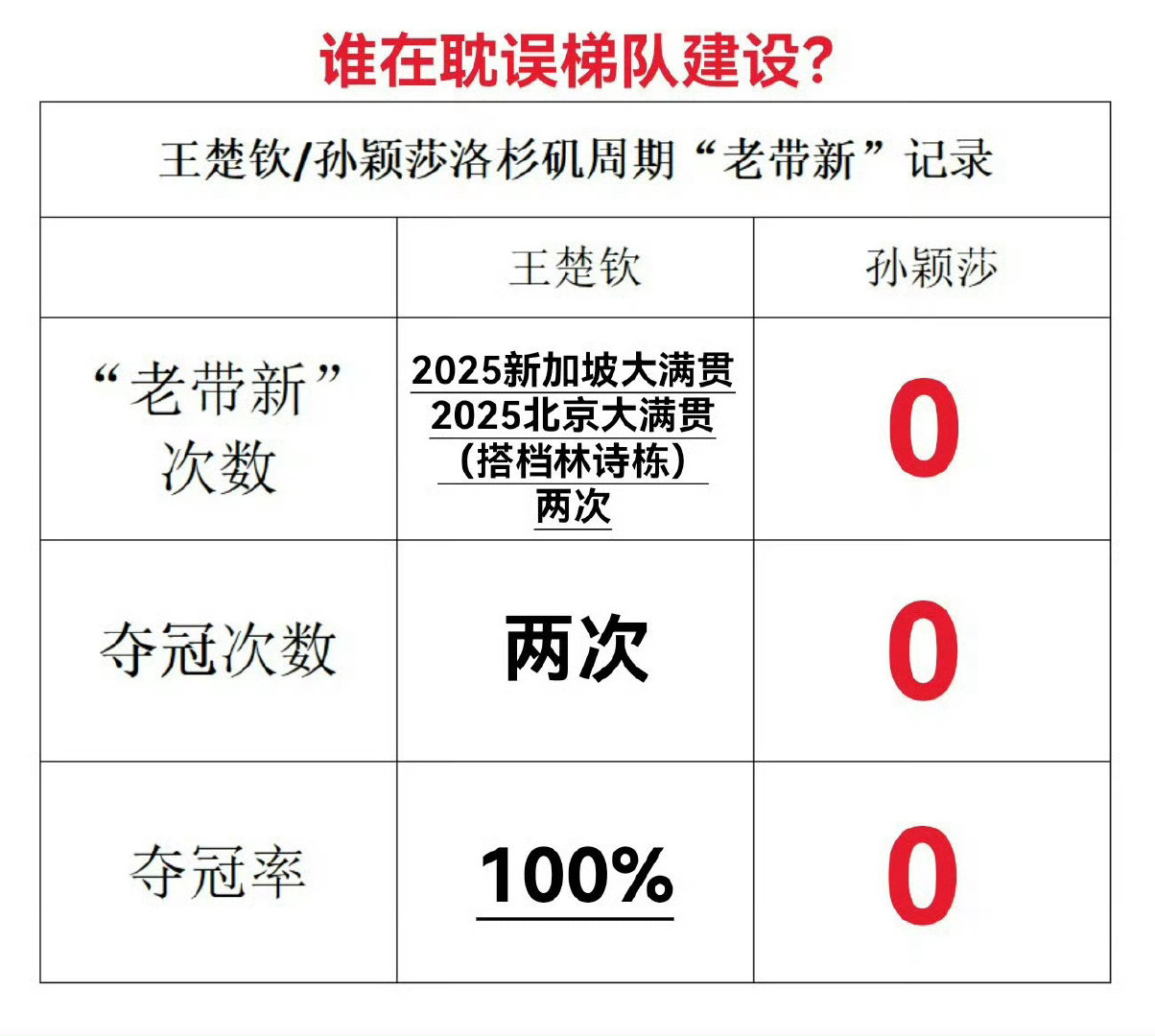 #王楚钦孙颖莎出战中国大满贯混双#
王楚钦身体健康，一切顺利！ ​
