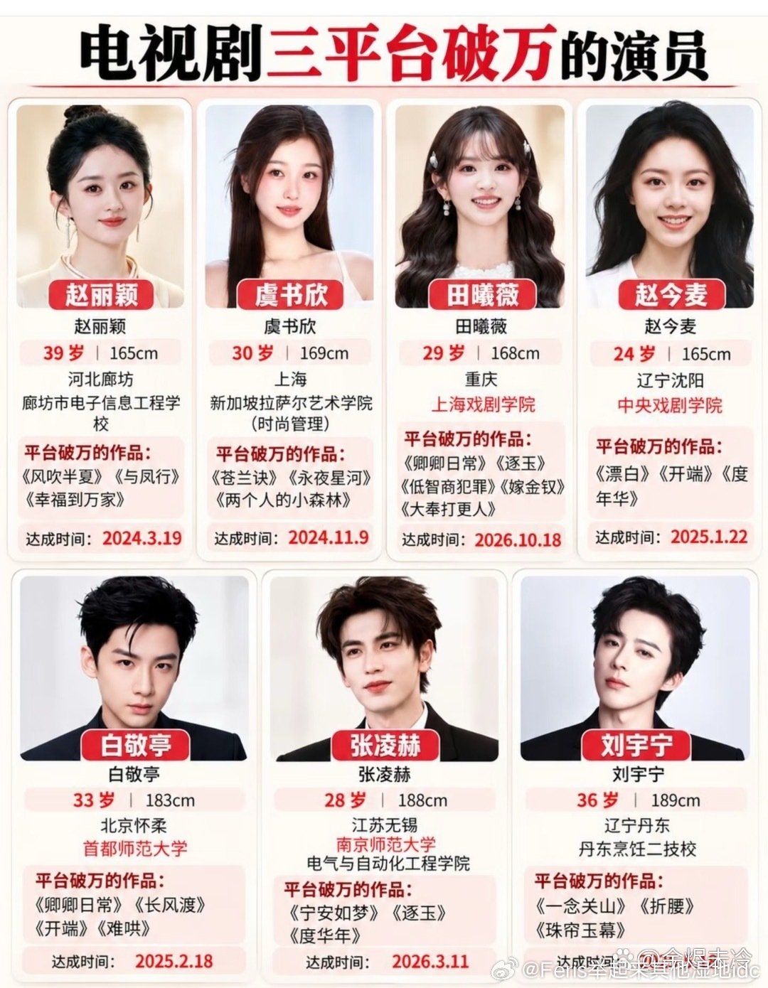 电视剧三平台破万的演员
赵丽颖/虞书欣/田曦薇/赵今麦/白敬亭/张凌赫/刘宇宁 ​