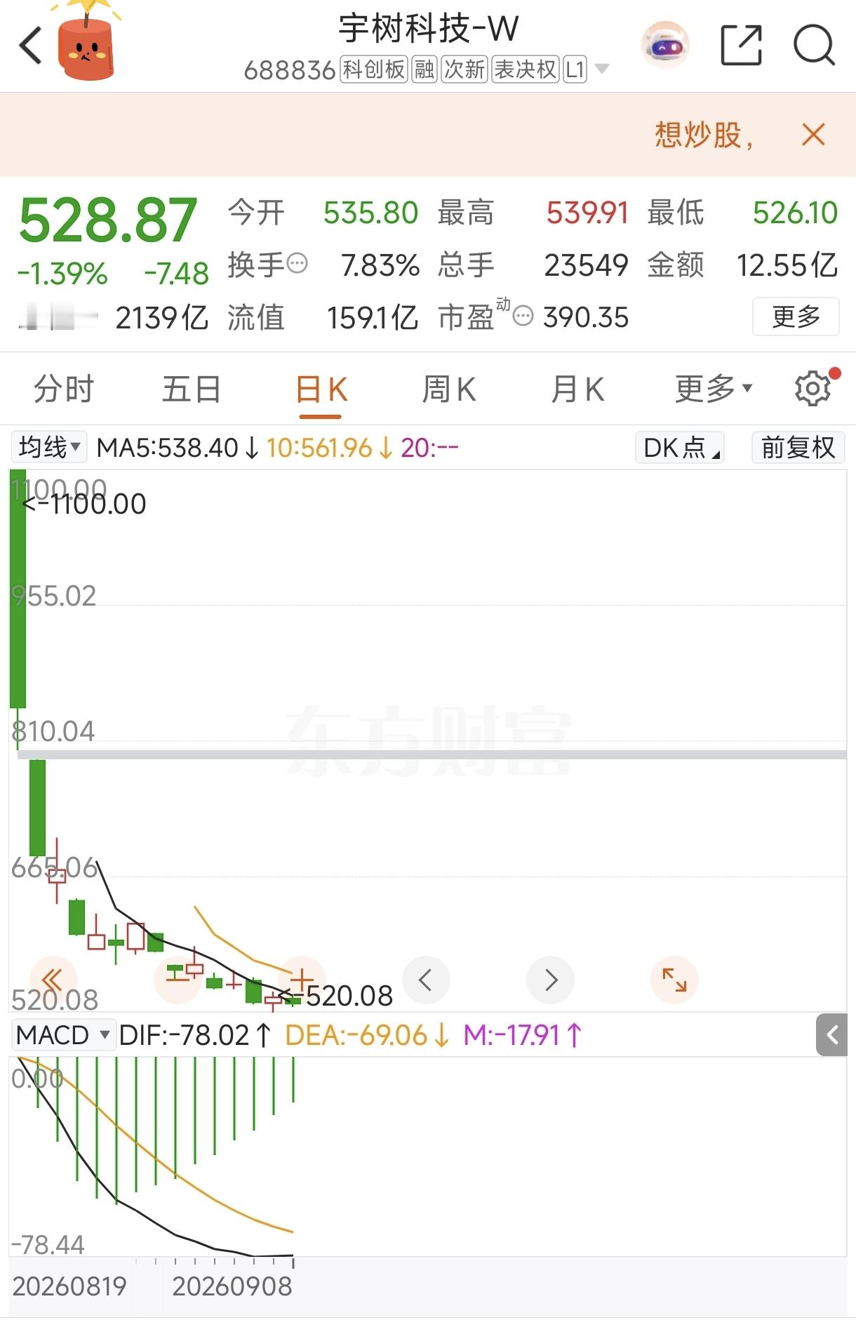 连续剧必须继续，宇树科技腰斩，摩尔线程跌停，只有长鑫科技还在坚挺！
宇树科技顶着人形机器人的光环上市，17个交易日，几乎每天都在创新低，股价已经腰斩，跌势还在继续！
摩尔线程上市10个月，股价也没好到哪去，比最高的也是腰斩，限售配售的第一批解禁股上市，股价立马来了个20CM的跌停！
好消息是长鑫科技