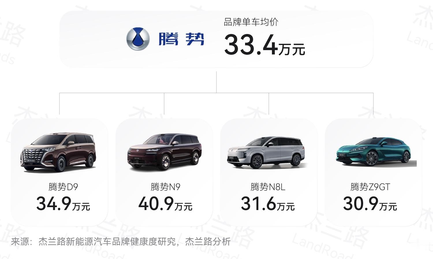 腾势算不算坐稳高端了？月销近2万，品牌均价高达33.4万

1️⃣第三方机构发布的数据显示：Z9GT均价30.9万，N8L 31.6万，D9 34.9万，N9 40.9万，腾势品牌整体均价达33.4万。
2️⃣按杰兰路的划分标准，腾势在今年上半年排在高档品牌的首位。