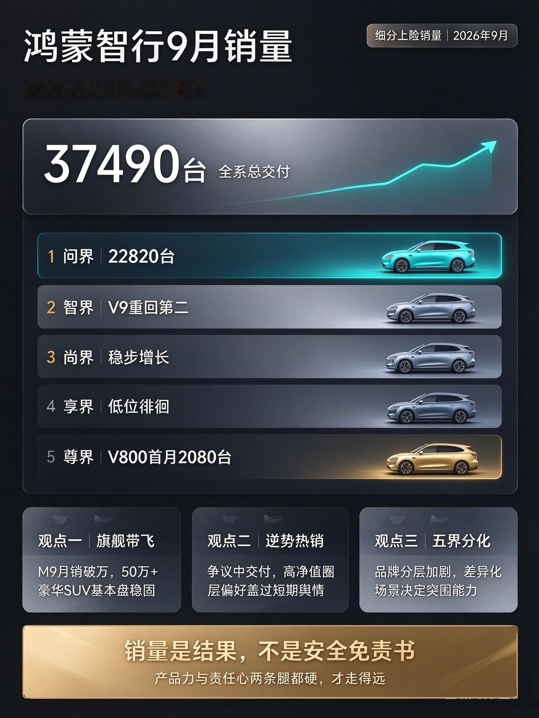 【蒙智行9月销量：高端化的冰火两重天】
#鸿蒙智行9月细分销量曝光# 2026年10月12日，ECC情报局博主发布鸿蒙智行9月细分上险销量数据，全系总交付37490台，问界以22820台稳居第一，其中问界M9单月破万，连续多月领跑50万以上豪华SUV市场；智界凭借V9重回第二，尚界、享界紧随其后；刚经历刹车踏板舆情 ​