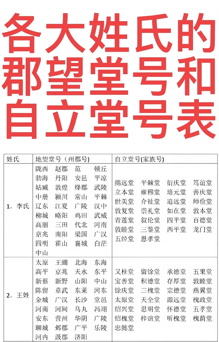 各大姓氏的郡望堂号和自立堂号一览表