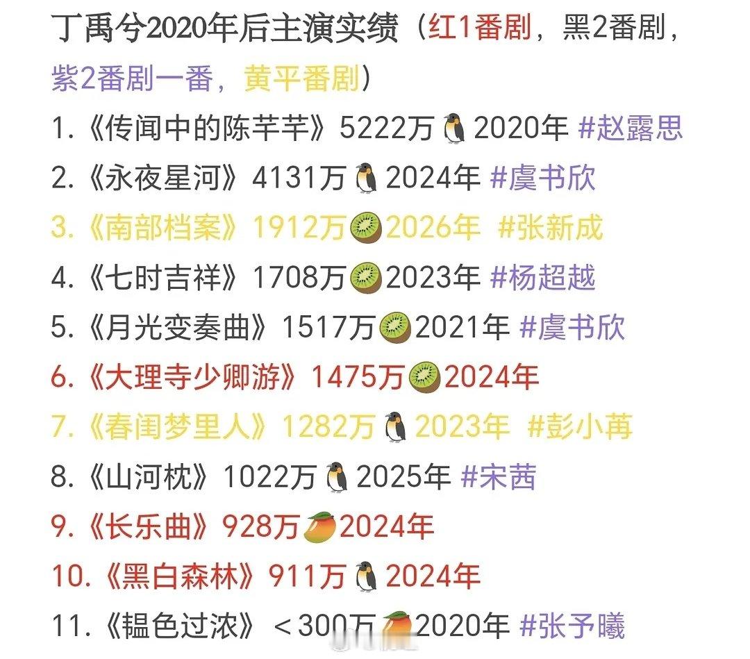 丁禹兮2020年后主演实绩出炉！✨

《陈芊芊》《永夜星河》双双破4000万，爆款体质藏不住啦！🔥

从《七时吉祥》到《南部档案》《山河枕》，部部扎实，未来可期！

演员丁禹兮，继续用作品说话，期待每一次角色绽放！💪
#丁禹兮[超话]# ​