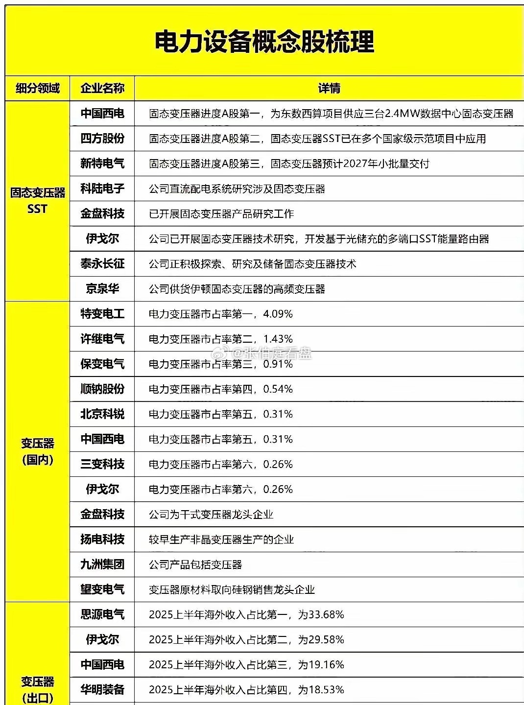 AI算力疯狂"吃电"！电网设备突然爆发，主升浪要来？AI算力越疯狂，电网设备越忙？年增31%，表面看，这是一次板块异动。
可我那天在厂门口看到的，是另一回事。
表弟在电缆厂上班。前两年他们班组轮着休，活不多，奖金也就那样。今年过完年，他几乎没在家吃过几顿晚饭。上礼拜我送东西过去，门口停着三 ​