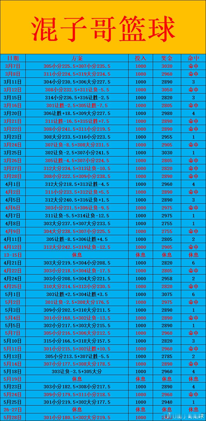 5月28日NBA!明早8:3ONBA季后赛西决G6雷霆vs马刺，目前雷...