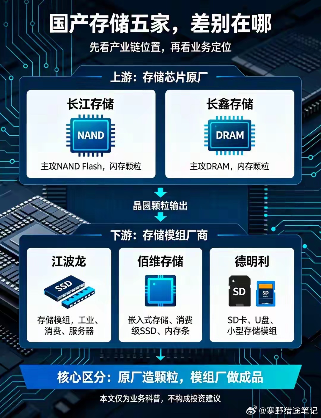 长鑫、长江、江波龙、佰维、德明利：国产存储五家企业差异对比
存储芯片是数字产业的基础硬件，国产替代这条赛道上，长鑫存储、长江存储、江波龙、佰维存储、德明利五家企业经常被放在一起讨论。但很多人容易混淆，它们并不是同一类公司，有的专注芯片晶圆制造，有的做模组封装，业务赛道、产品定位有 ​