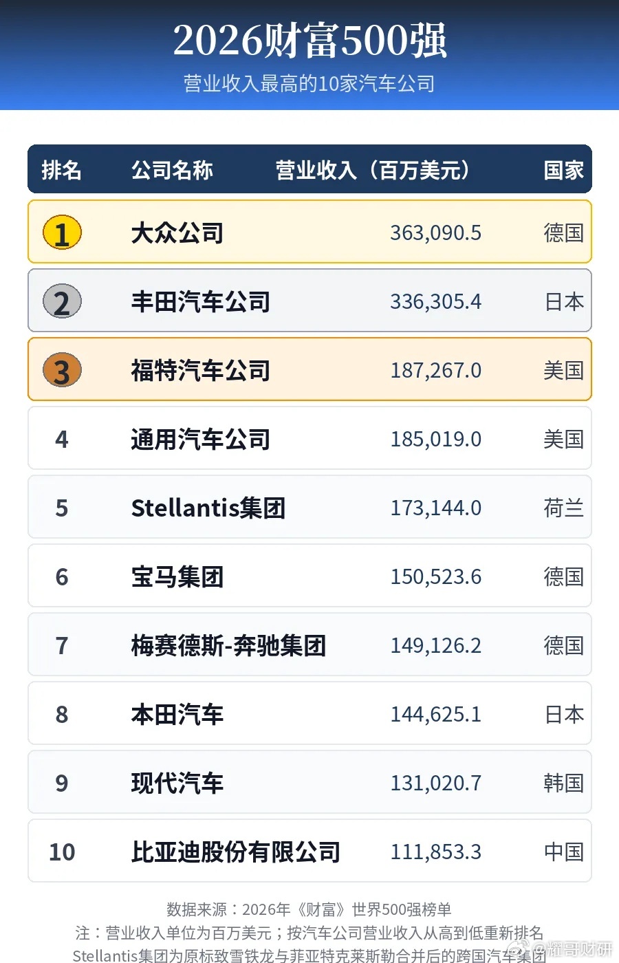 比亚迪什么时候能超过福特，坐上全球第三？

从世界500强的榜单来看，比亚迪收入1118亿美元，已经进入全球前十了，也是中国唯一前十的汽车品牌。

相应的德国进入前十的有大众，宝马，奔驰三家；日本有丰田，本田，两家；美国有福特，通用，两家；荷兰有家合资公司，韩国现代虽然在中国卖的不咋样，到 ​