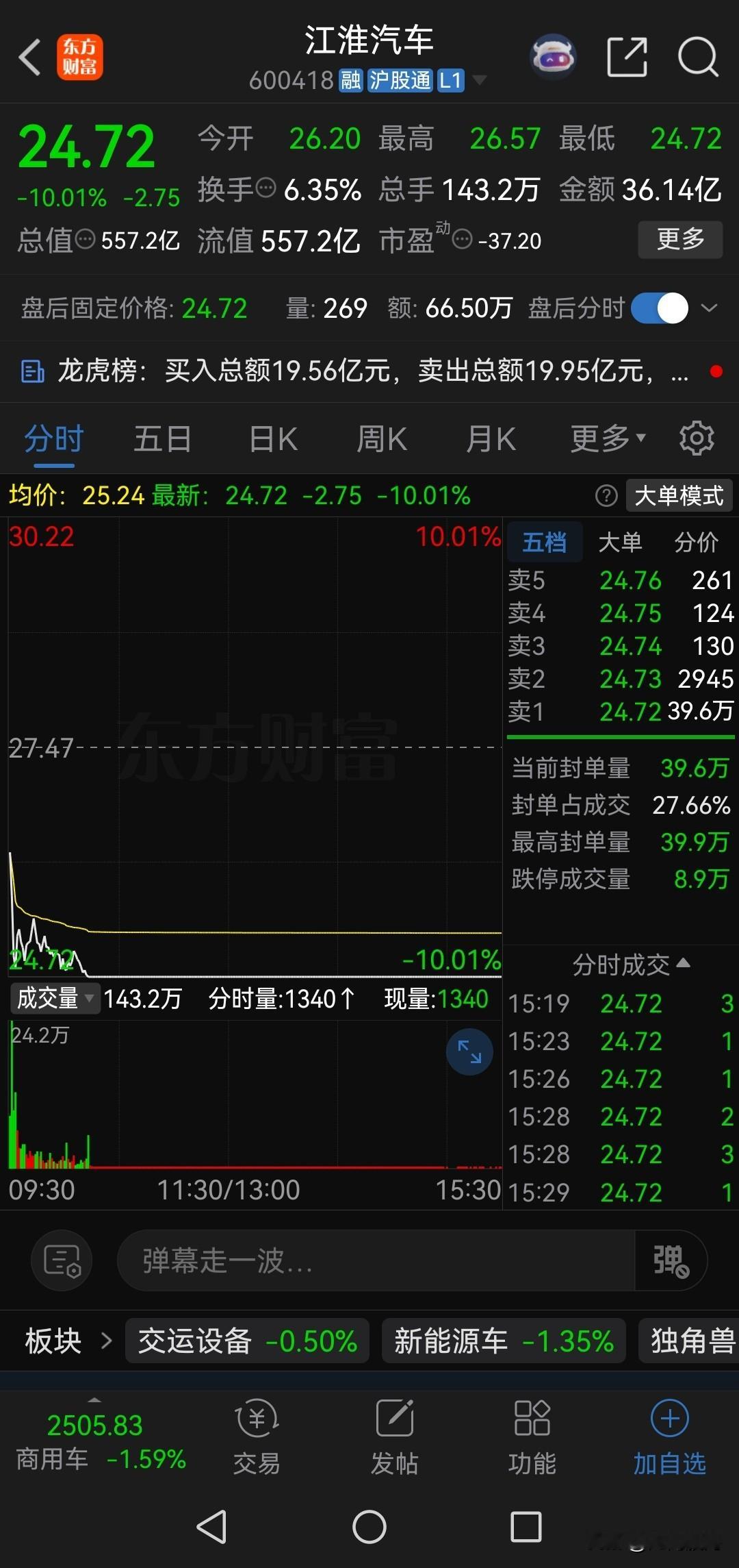 感觉炒股被监控了！果然二选一必错！国庆节前刚买的江淮汽车，今天闪崩跌停！

本来打算买赛力斯的，因为没有站稳均线，也没有放量，走势太弱，于是就买了江淮汽车。为啥买它？因为江淮汽车今年二月份股价最高58.79元，到今年9月份，最低跌到了18.59元，7个月时间股价大跌了68%。节前看它走势逆大盘独立独