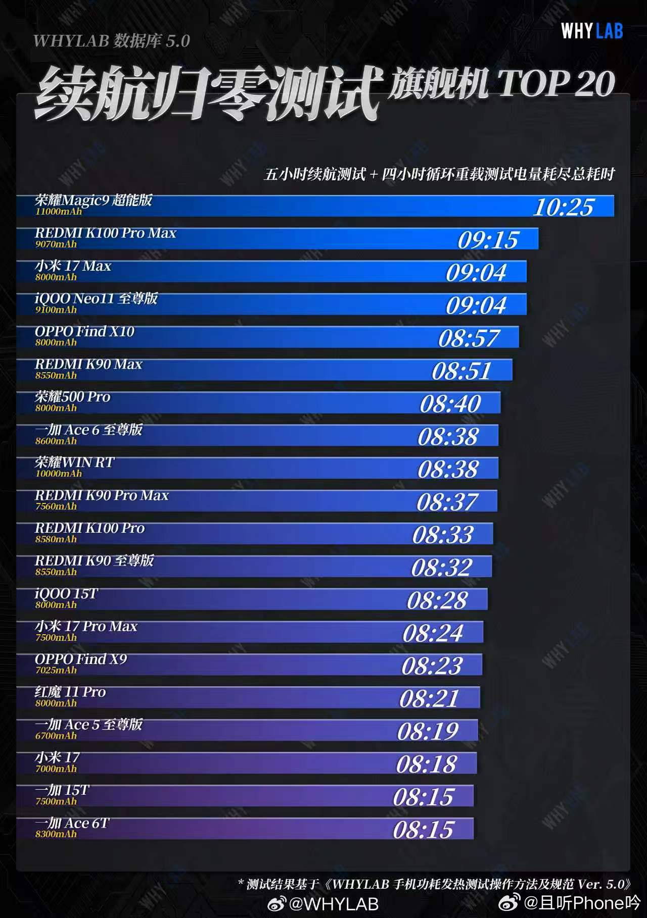 荣耀Magic9 超能版真的猛，总续航10小时25分钟，重度使用可以用一天

WHYLAB 这轮“5小时续航+4小时循环重载”跑到没电，
1、荣耀Magic9 超能版11000mAh，总耗时10:25。
2、小米17 Max 电池容量8000mAh，续航9小时4分钟 ，排第三，表现挺稳；小米17 P