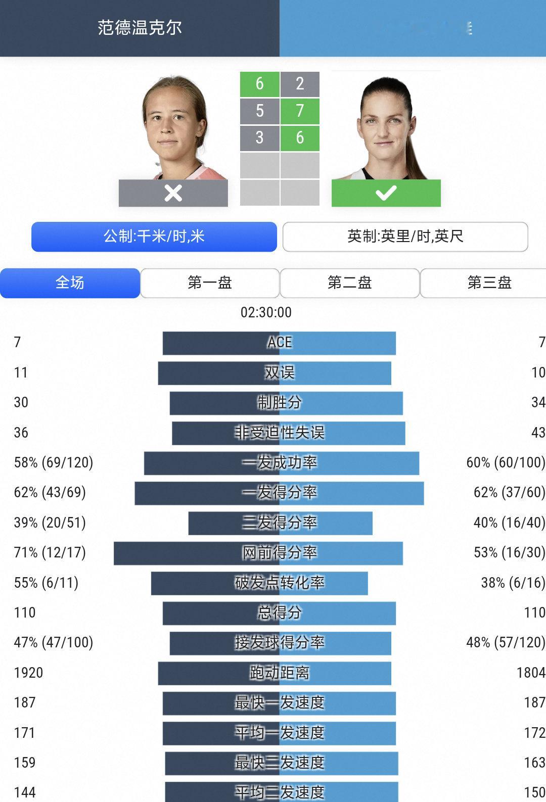 #美网2026# 

这个卡普和对面的数据是如此对称
总得分一致，最快发球时速一致
ACE 球数量一致，一发得分率一致

一发进球率几乎一致
双误数量也几乎相似[哆啦A梦害怕]

最后卡姐带走了胜利，捷克女孩们还能复刻去年的八强奇迹吗[哆啦A梦害怕]
 #美网[超话]##网球talking大会##wta[超话]# ​