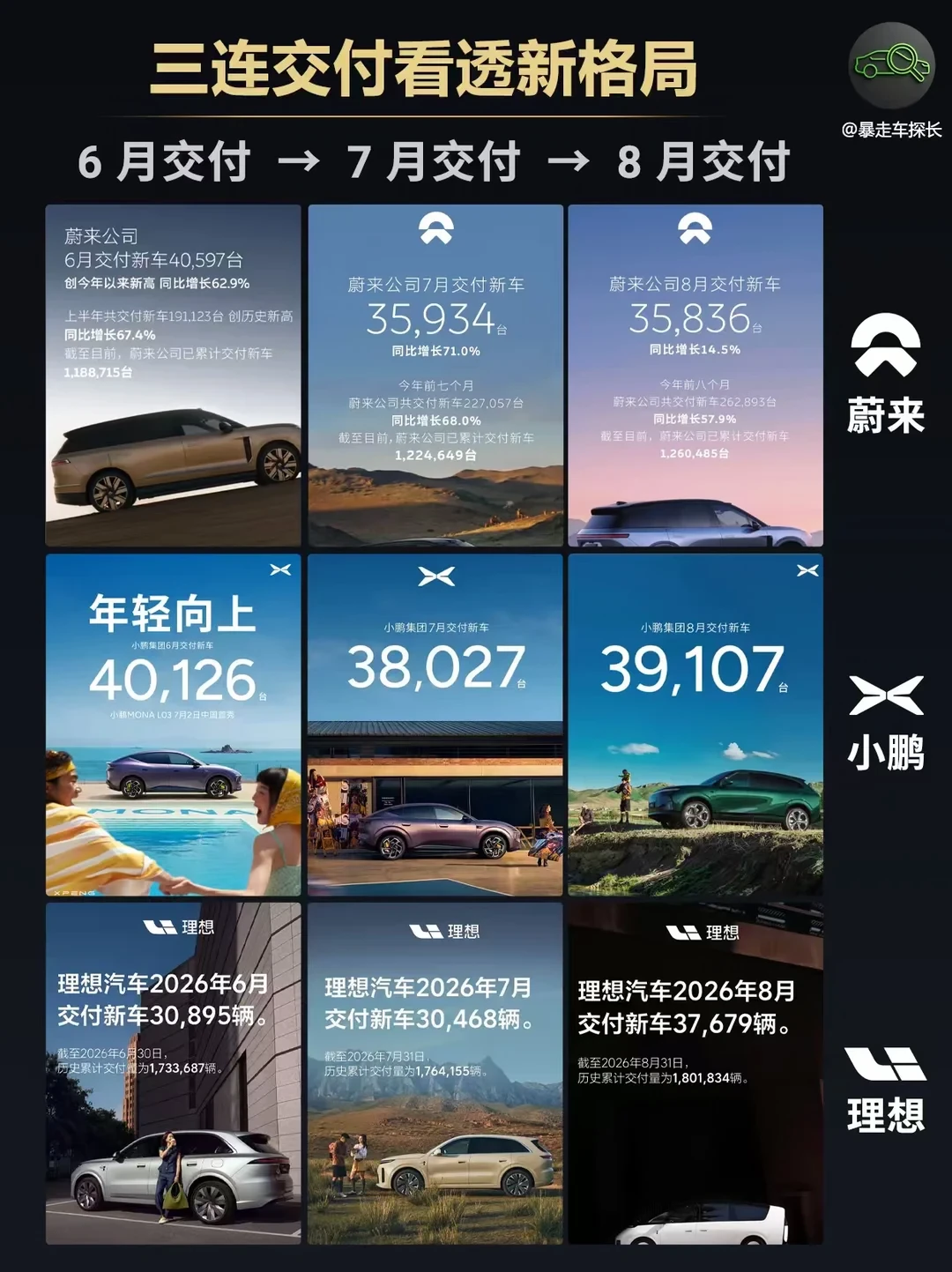 三连交付定格局！8 月车市谁在真正狂飙