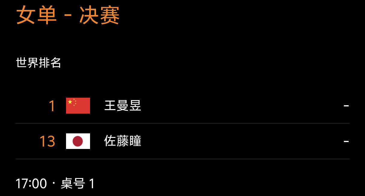 赛事预告:
261011中国大满贯:
女单决赛:
王曼昱vs佐藤瞳（bo7） 17:00 T1
坚持到最后一天很不容易 王曼昱加油
#王曼昱加油# ​​​