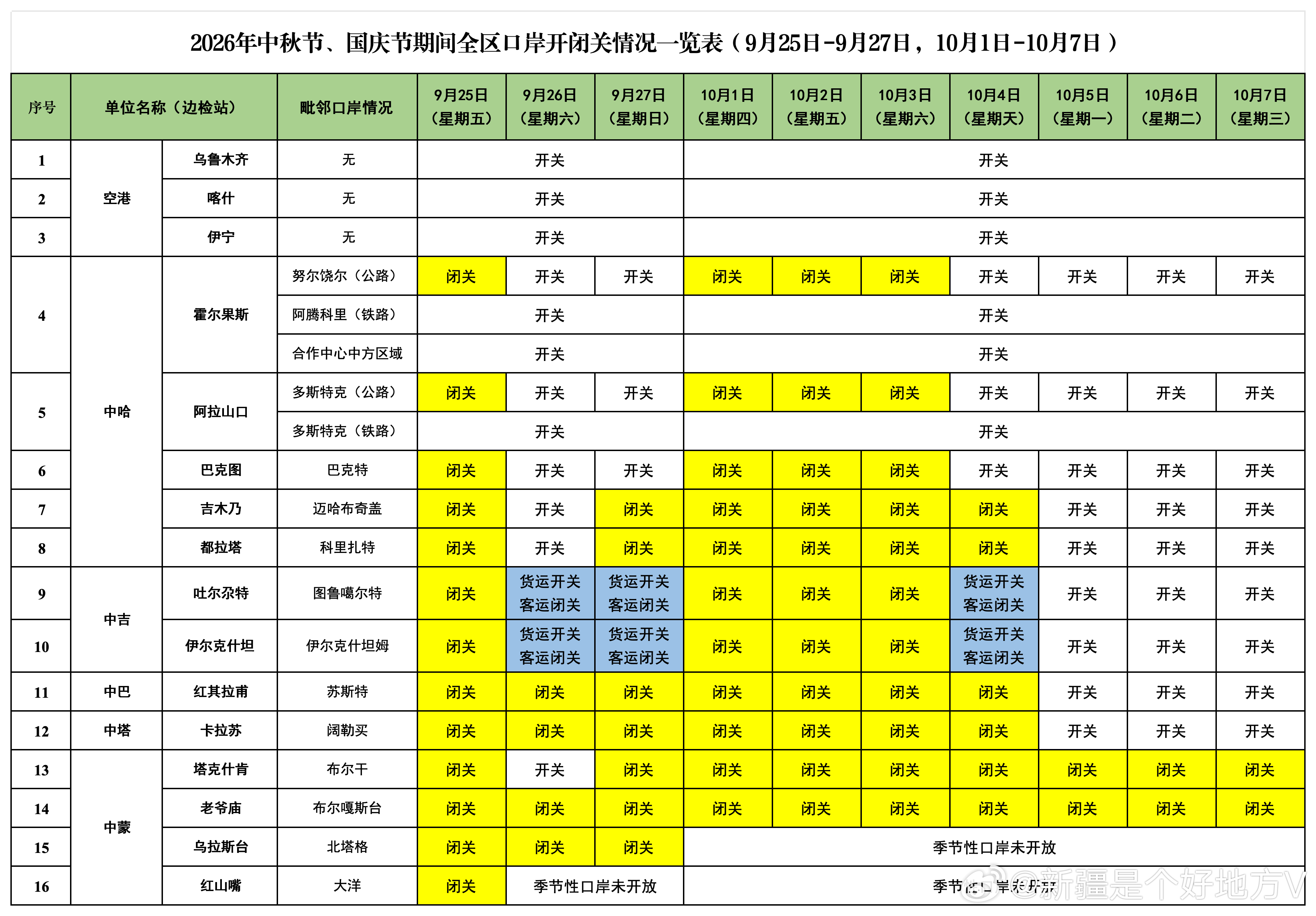 🔈新疆边检总站2026年中秋节、国庆节假期口岸通关“两公布一提示”。

公路口岸客货运通道：
📍中哈霍尔果斯、阿拉山口、巴克图口岸9月25日、10月1日至10月3日闭关，9月26日至9月27日、10月4日至10月7日正常开关；都拉塔、吉木乃口岸9月25日、9月27日、10月1日至10月4日闭关，9月26日、10月5日至10 ​