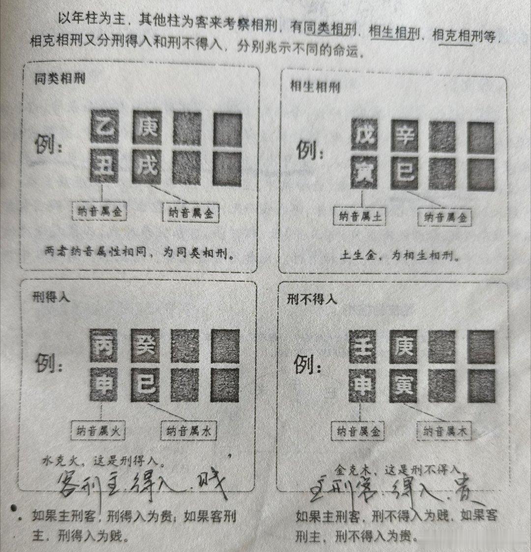 八字专批 刑冲害破一定要根据纳音来确定，不是见到刑就一定刑，见到冲就一定冲，见到害就一定害，见到破就一定破以刑为例：纳音相生不为刑，纳音相同，相克则为刑，下图乙丑  庚戌乙丑纳音海中金，庚戌纳音钗钏金，纳音同为金，丑戌刑成戊寅  辛巳戊寅纳音城墙土，辛巳纳音白蜡金，土生金，此不论刑，寅木生巳火刑分得入和不得入，主刑客得入为贵，不得入为贱，客刑主，得入为贱，不得入为贵，得不得入还是看纳音，如丙申  癸巳丙申纳音为山下火，癸巳纳音长流水，水克火，客刑主，刑得入，为贱，以此类推所以纳音很关键，刑冲害破必须看纳音