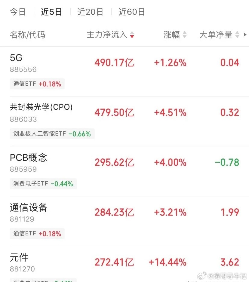 本周主力资金扫货榜：五大板块狂吸金1800亿，AI算力产业链成唯一共识

本周A股最确定的信号，不是指数涨跌，而是主力资金用真金白银投出的一张"选票"。

近5个交易日，主力资金净流入前五的板块全部指向同一条主线——AI算力基础设施。合计净流入超1820亿元，资金集中度之高，年内罕见。

第一梯队：四 ​