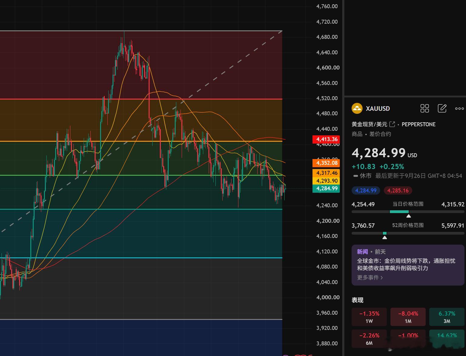#黄金[超话]#  下周黄金
目前市场美联储高利率预期依旧存在，美元与美债收益率持续走强，压制金价。不过中东地缘传来缓和信号，给金价带来托底支撑。盘面上，周五金价迎来一轮较强反弹，虽未能站稳4300上方，但为下周行情回暖打下基础。下方重点看4230~4250支撑，企稳可看反弹；上方压力4300-4320，若 ​