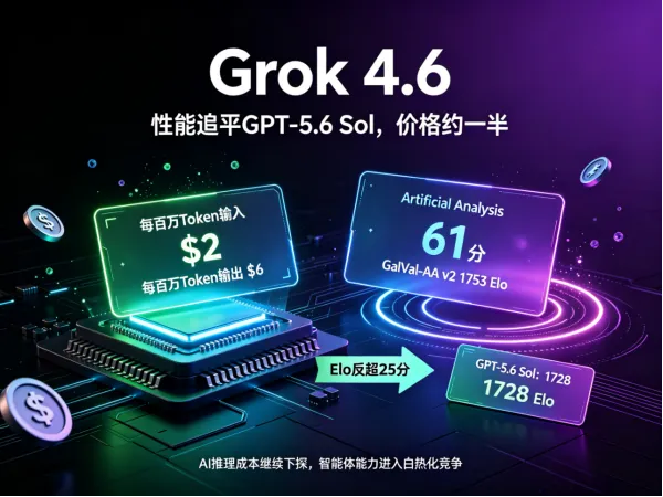 大模型价格战打到地板了？
Grok 4.6昨天正式上线，每百万Token输入只要2美元、输出6美元，这个价格差不多是OpenAI GPT-5.6 Sol的一半。更狠的是，性能指数都是61分，俩模型在Artificial Analysis智能体能力上并列，Grok 4.6还在GDPVal-AA v2测