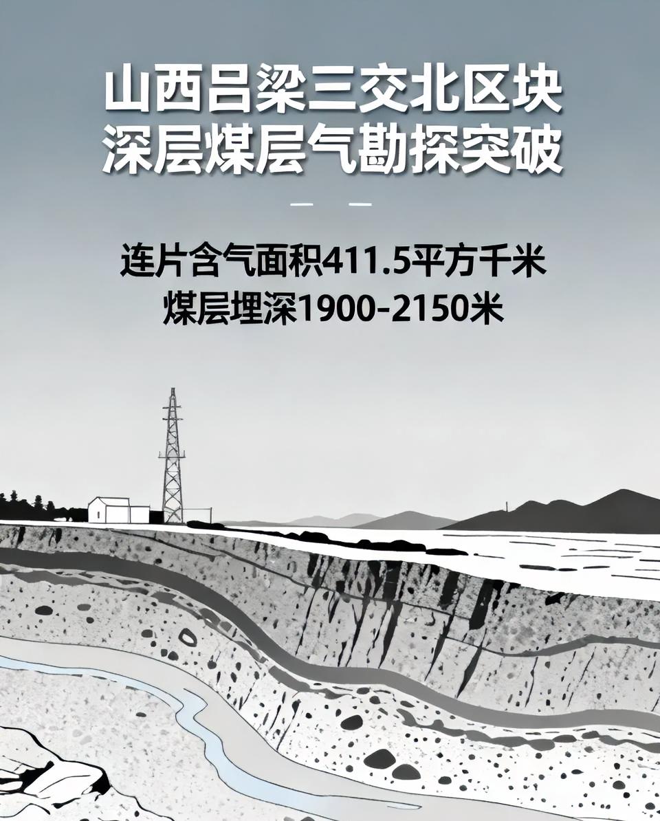 山西吕梁三交北区块新增煤层气探明储量超千亿立方米。据中国石油消息，该区块连片含气面积411.5平方千米，煤层埋深1900–2150米，属典型深层煤层气。
        深层煤层气勘探开发是全球性难题，此次突破标志着我国在该领域迈出关键一步，对保障国家能源安全、优化天然气供给结构具有战略价值，也利好