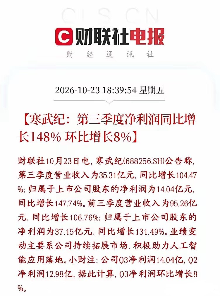 算力芯片最大龙头寒王业绩报来了，还是很不错的
Q3营收35.31亿（+104.47%），归母净利14.04亿（+147.74%），扣非13.58亿（+168.13%），国产算力需求兑现，盈利、利润率维持高位，这块完全符合市场对国产AI芯片高增长的判断。

整体在一致预期区间，同比很漂亮，但环比增速明显放缓，属于“符合预期、没 ​