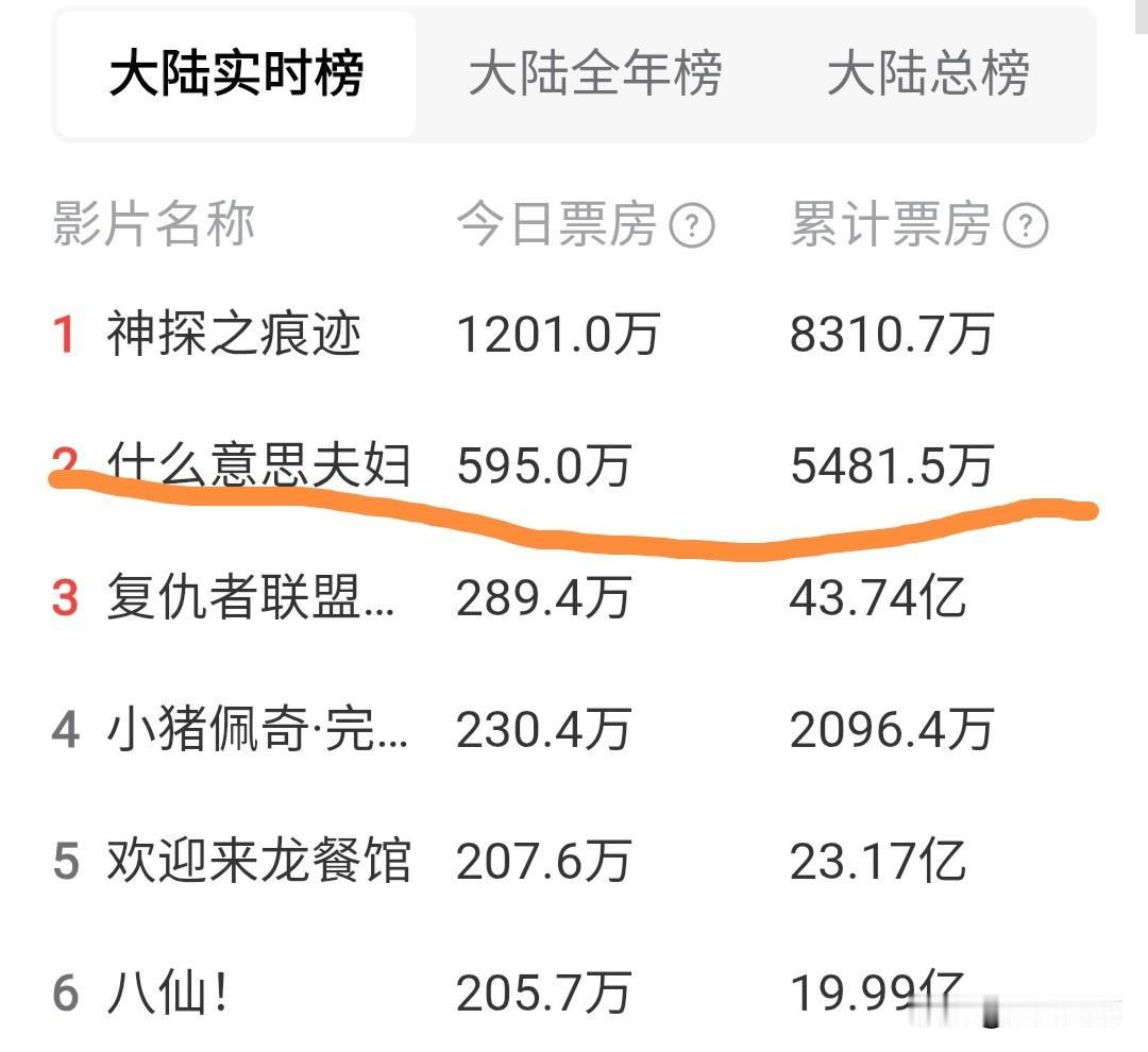 本来以为是大烂片，肯定扑，没成想票房还不错。今年国庆档喜剧《什么意思夫妇》，是沈春阳首次担任导演，小沈阳主演的家庭喜剧。

数字摆出来确实不像要扑的样子。10月1日中午12时左右，它的票房刚过2000万元，到18时44分已经越过4000万，首日最终收在4214.4万，观影人次113万，排片占比约21