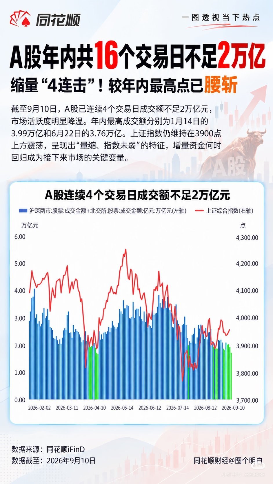 #A股缩量4连击#A股缩量4连击！较最高腰斩，钱去哪了？ ​