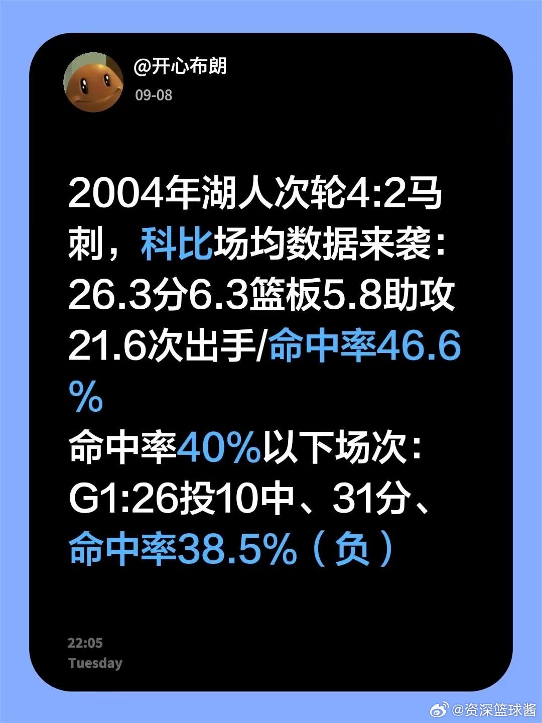 2004年湖人次轮4:2马刺，科比场均26.3分6.3篮板5.8助攻，投篮命中率46.6%。G1他26投10中拿到31分，命中率38.5%，湖人输球。 ​