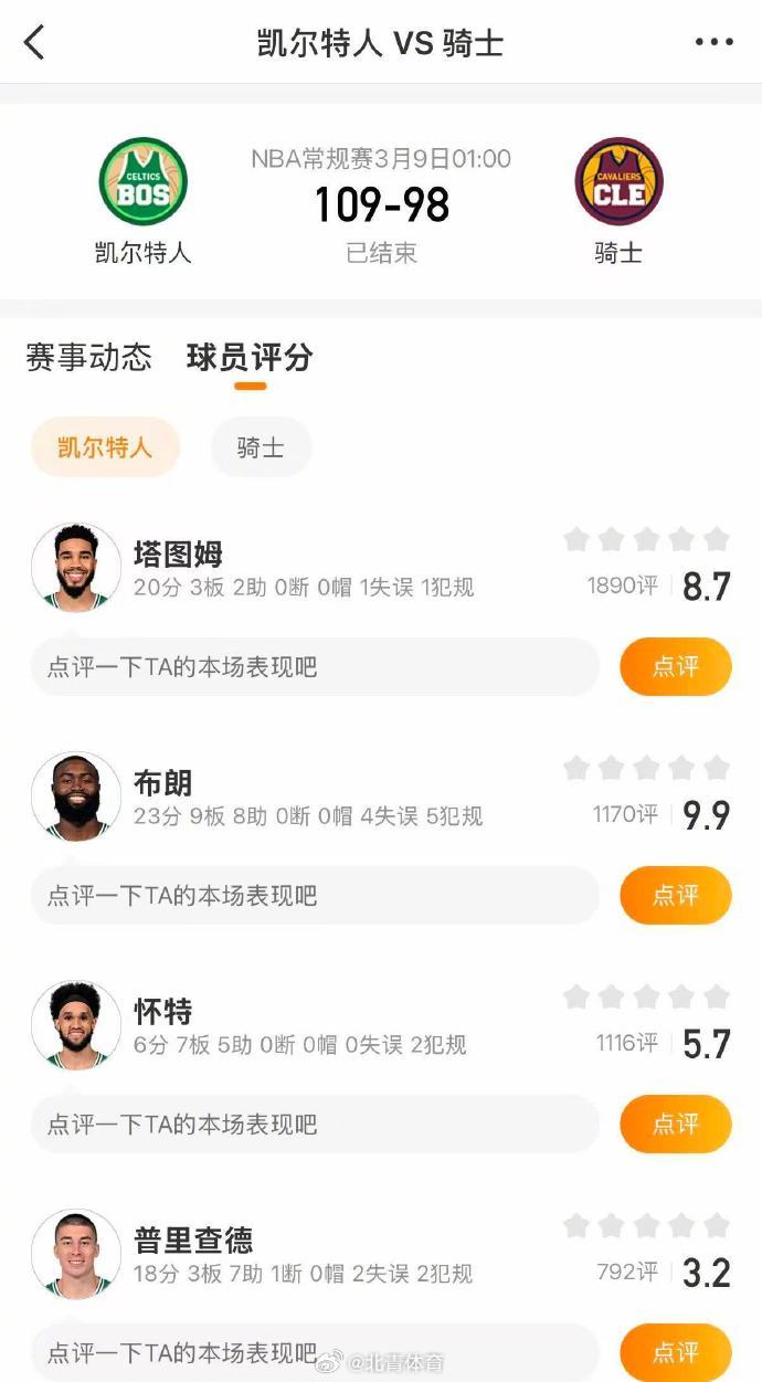 凯尔特人109-98战胜骑士。布朗23分，塔图姆20分，普里查德18分...