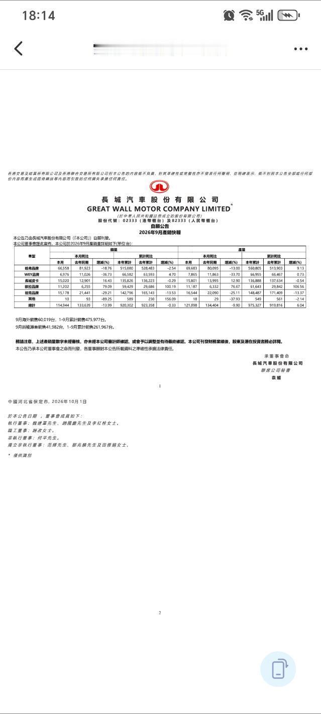 26年9月长城汽车乘用车销量99924辆

再次被零跑超越！

#汽场全开##大v聊车##新能源汽车﻿﻿# ​