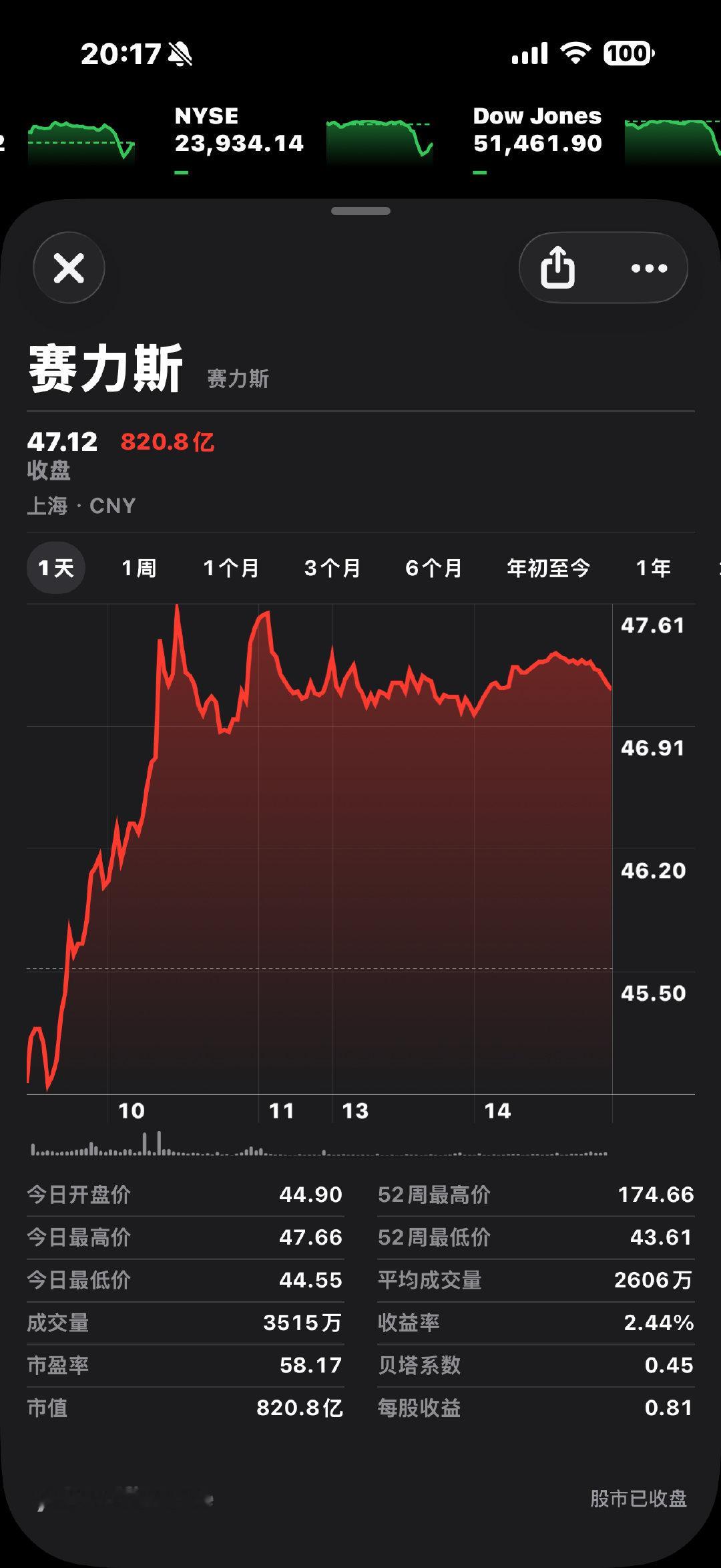 #赛力斯股价逆市大涨#我确实没看懂[允悲] ​