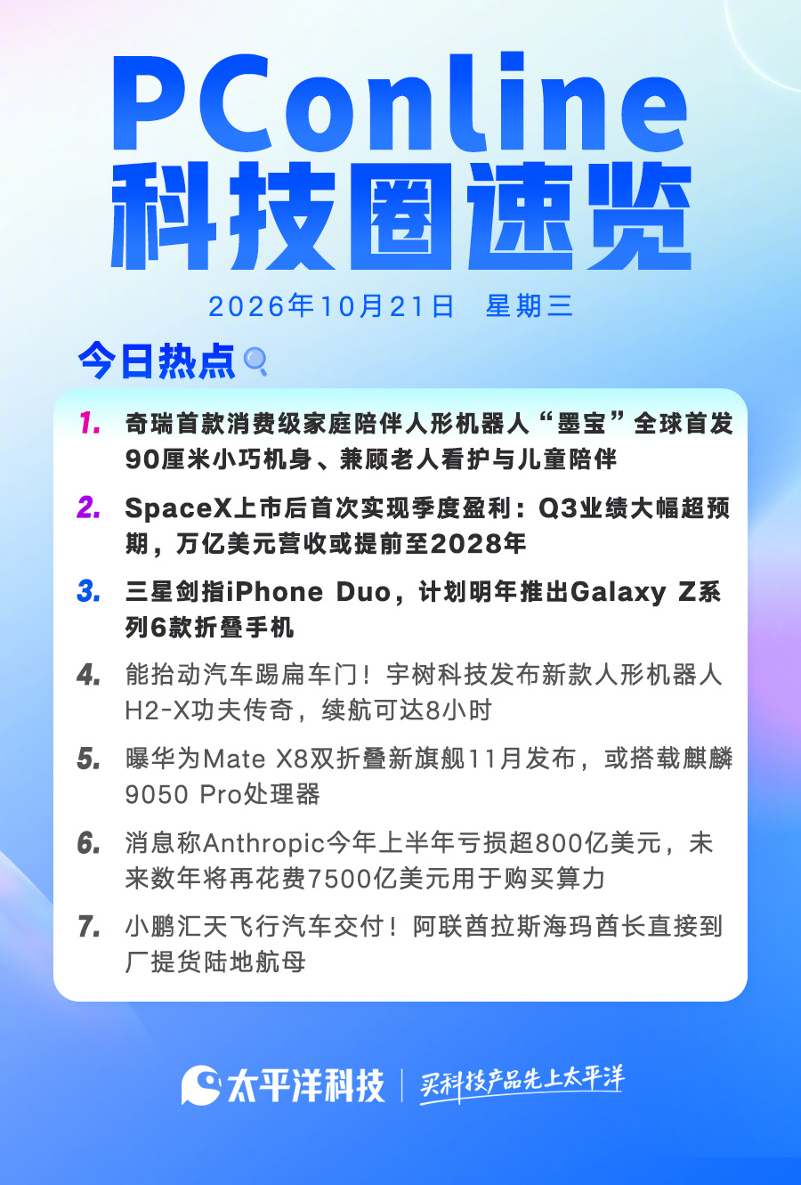 【2026年10月21日#PConline科技圈速览#！】#SpaceXQ3净利润44亿美元##宇树发布H2-X功夫传奇#

1.奇瑞首款消费级家庭陪伴人形机器人“墨宝”全球首发：90厘米小巧机身、兼顾老人看护与儿童陪伴

2.SpaceX上市后首次实现季度盈利：Q3业绩大幅超预期，万亿美元营收或提前至2028年

3.三星剑指iPhone Duo， ​